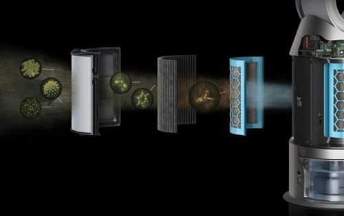 Illustrazione del sistema di filtraggio di un purificatore d’aria Dyson, che mostra più stadi di filtrazione con diversi tipi di filtri che catturano particelle come polline, batteri e allergeni.